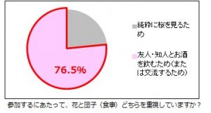 桜を見たらさっさとお店へ!? 今年のお花見は「別バラ族」が出現