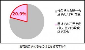 桜を見たらさっさとお店へ!? 今年のお花見は「別バラ族」が出現