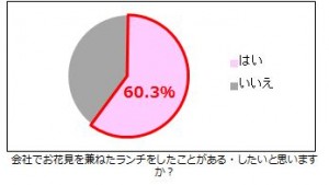 桜を見たらさっさとお店へ!? 今年のお花見は「別バラ族」が出現