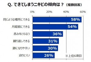 さっぱり化粧水はちょっと待った！春の頑固な「大人ニキビ」対処法