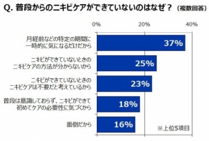 さっぱり化粧水はちょっと待った！春の頑固な「大人ニキビ」対処法