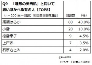 「理想の美白肌」3位松雪、2位小雪に圧倒的大差で勝ったのは…？