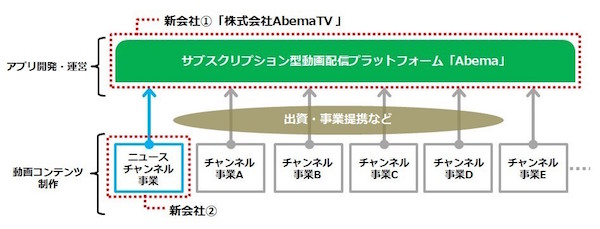 サイバーエージェントとテレビ朝日が共同して動画配信会社など新会社2社を設立