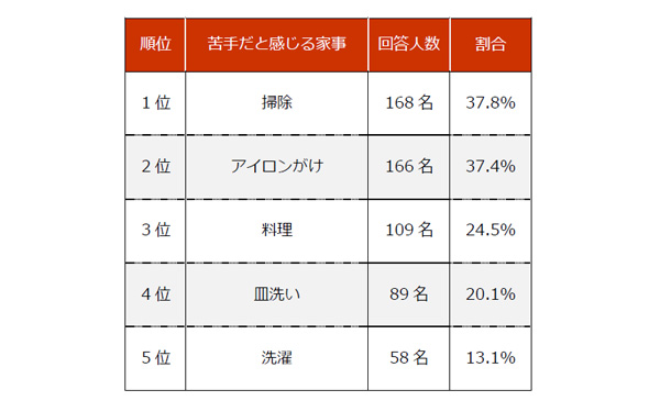 苦手と感じる家事