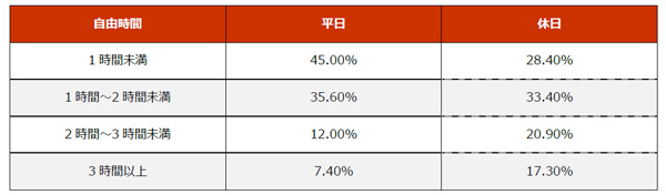 平日・休日の自由時間