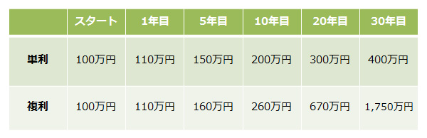 複利と単利の差