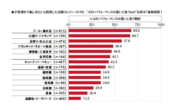 コストパフォーマンスが良いと思うレジャーは何か