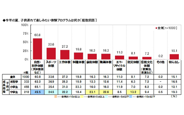 子ども連れで楽しみたい体験プログラムは何か