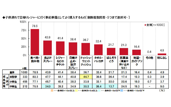 子ども連れで日帰りレジャーに行く事前準備として購入するもの