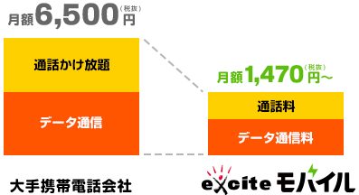大手携帯会社とエキサイトモバイルの月額比較
