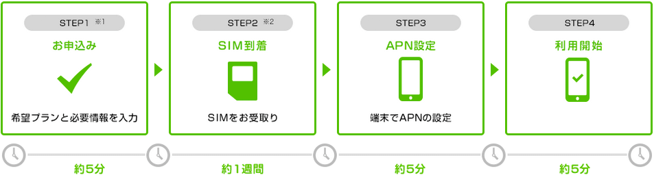 ご利用までの流れ