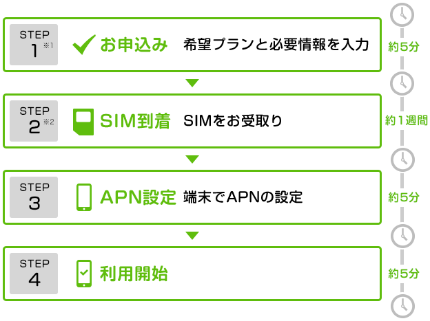 ご利用までの流れ