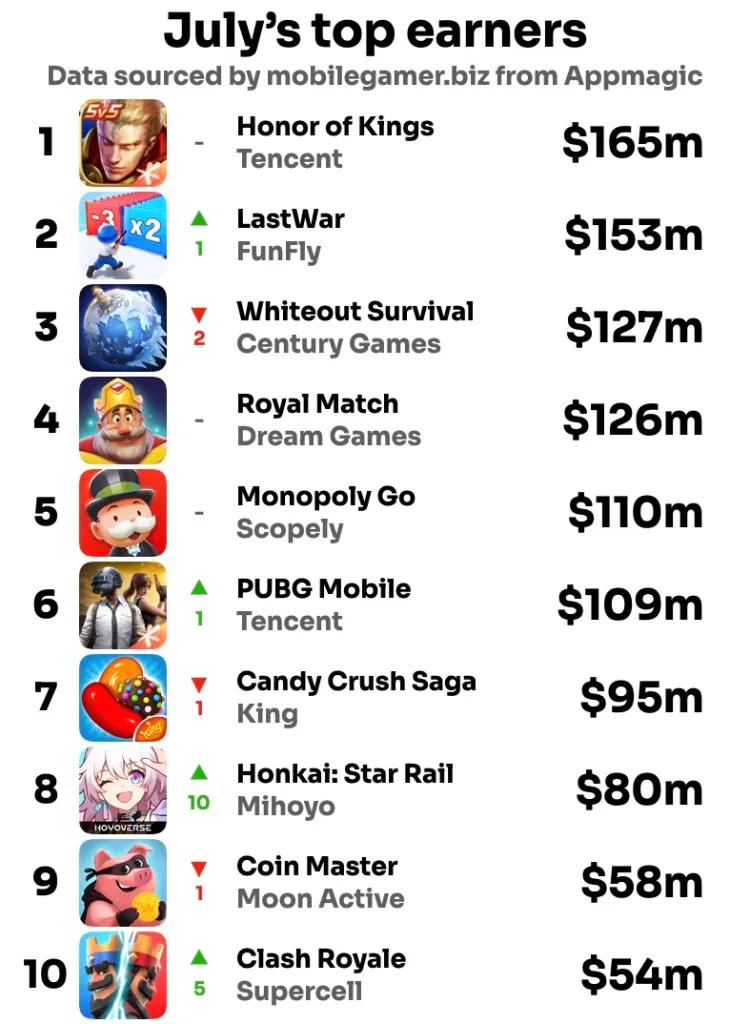 世界モバイルゲーム売上高：「崩壊：スターレイル」8位に