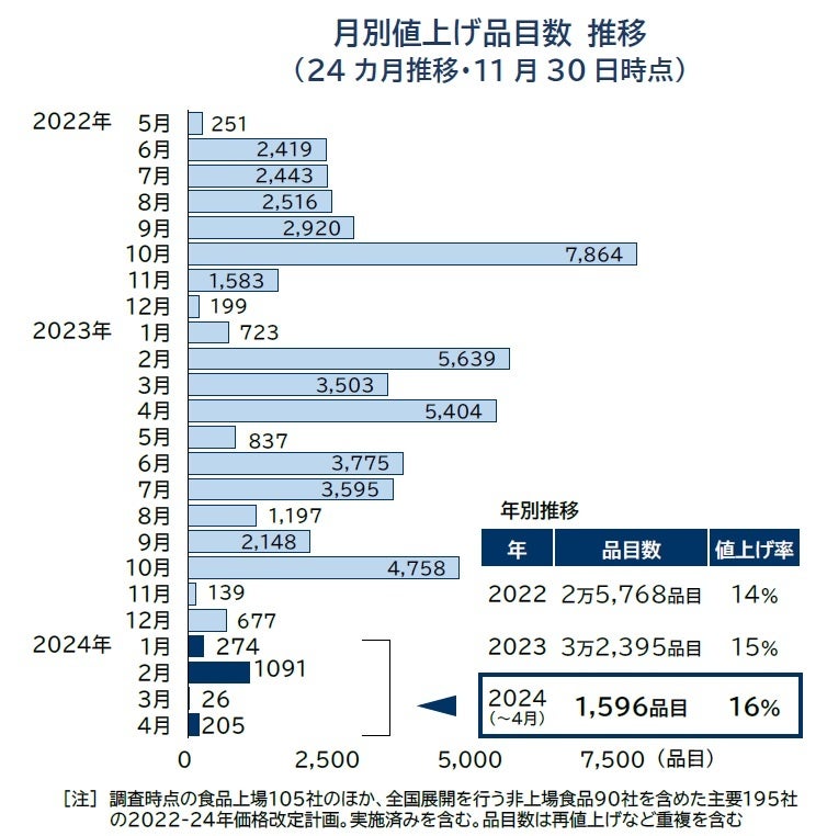 食品の値上げラッシュは「当面収束」か 2024年4月までの食品値上げは
