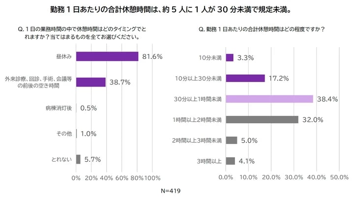 医師の働き方改革後も8割超が「業務時間に変化なし」 5人に1人が1日の休憩時間30分未満 (2024年8月29日) - エキサイトニュース