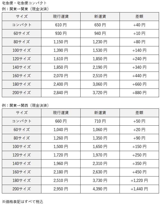 ヤマト運輸、4月3日より宅急便運賃を約10%値上げ 宅急便コンパクトは610円から650円に - エキサイトニュース