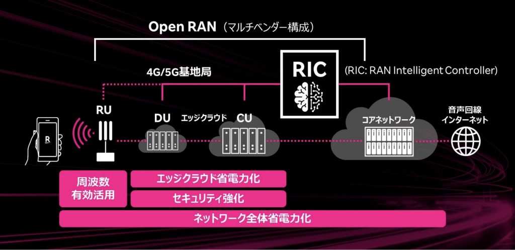 楽天モバイルと楽天シンフォニー、商用Open RANネットワークにAI活用RICを導入 消費電力を最大20％削減へ (2025年5月30日 ...