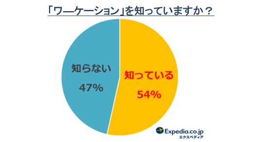 若者の間で広がるワーケーションの魅力