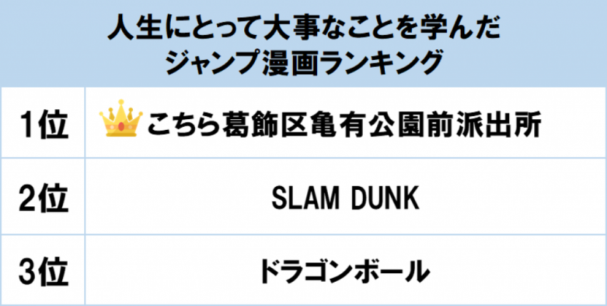 1位は こち亀 人生にとって大事なことを学んだジャンプ漫画ランキング 年5月18日 エキサイトニュース
