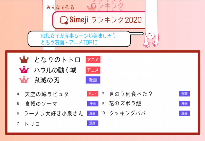 飯テロ注意 食事シーンが美味しそうな漫画 アニメ Top10 年6月24日 エキサイトニュース