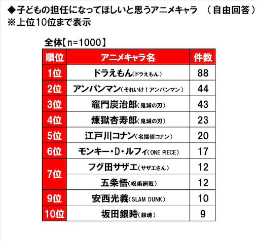 子どもの担任になってほしいキャラ 3位に 鬼滅の刃 竈門炭治郎 21年3月日 エキサイトニュース