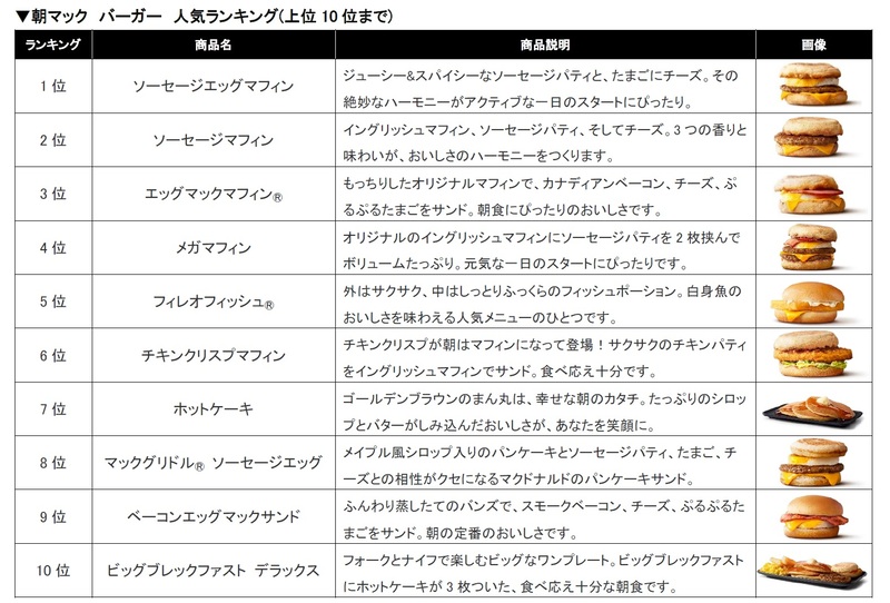 マクドナルド「朝マック」の人気ランキングを公開！「ソーセージエッグ