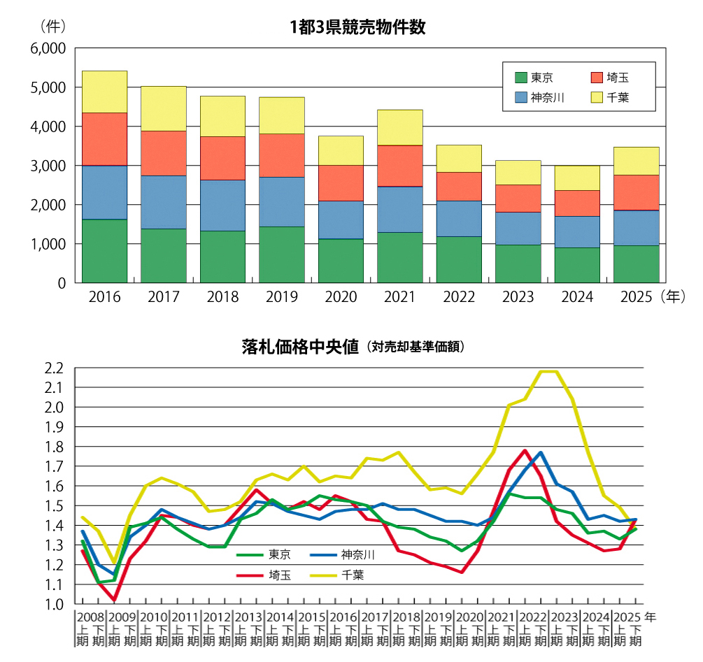 エステートタイムズが2025年下期の首都圏不動産競売統計を発表