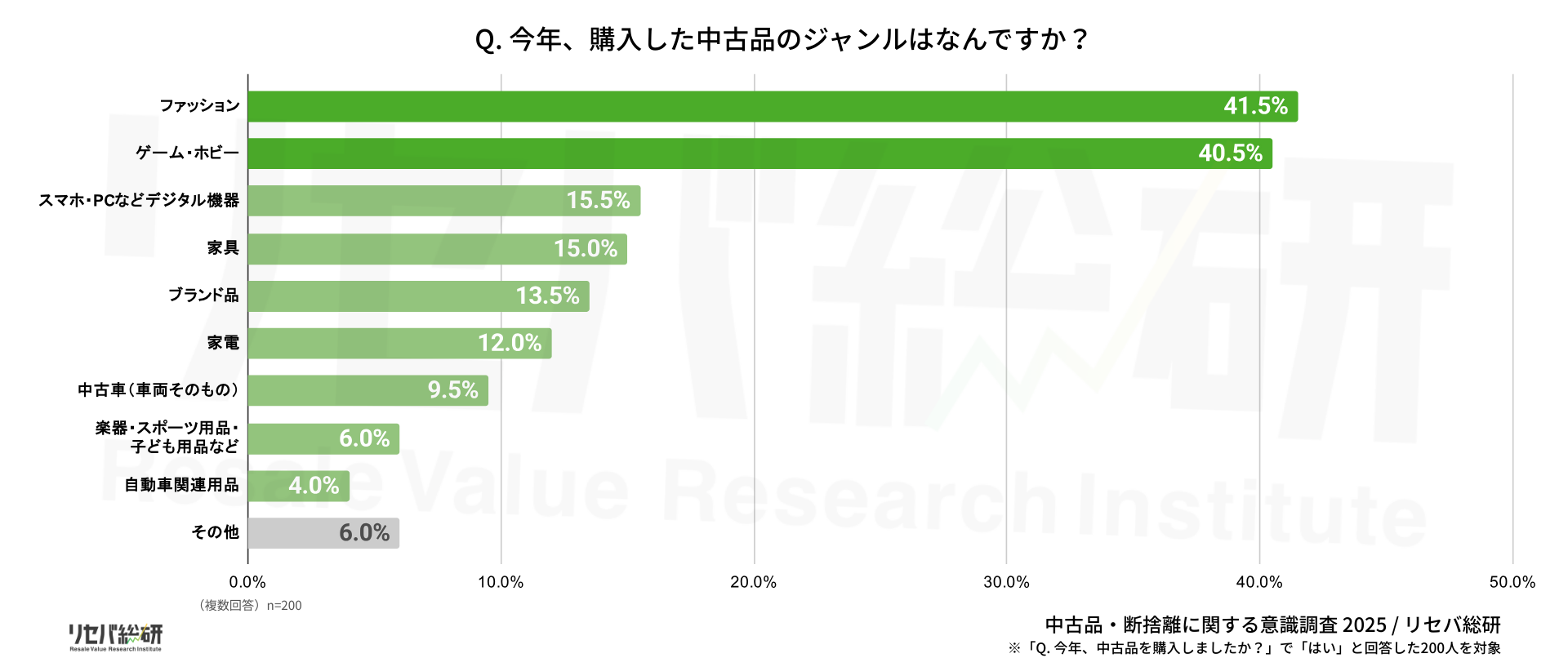 中古品・断捨離に関する意識調査】“断捨離ブーム”はとっくに昔話？約