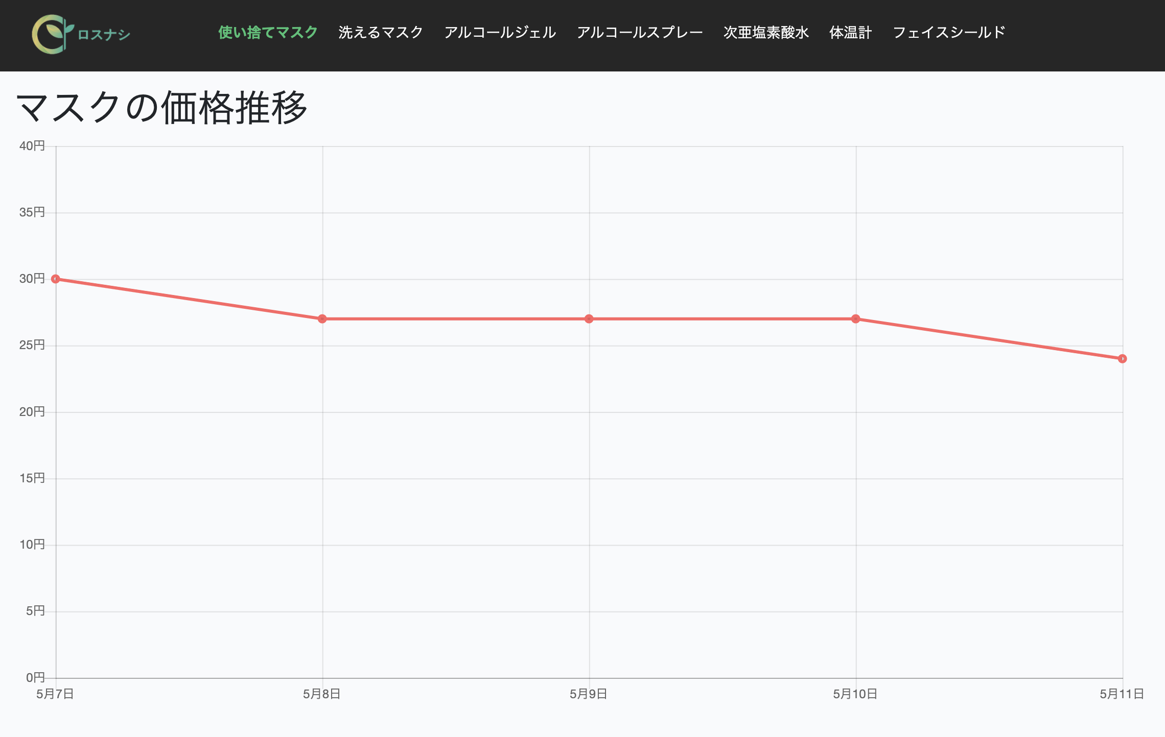 ウイルス対策に必要なグッズの通販比較ができる ロスナシ マスクの価格推移を追加しました 年5月12日 エキサイトニュース