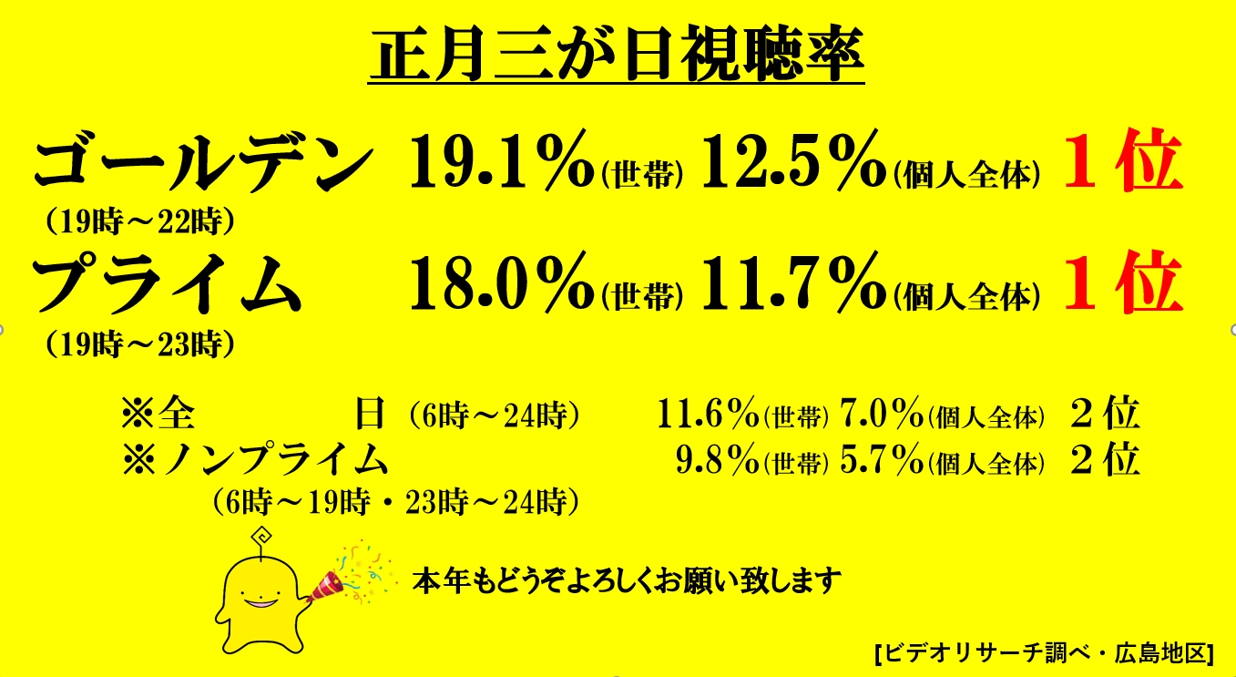 正月三が日視聴率 ゴールデン プライム １位 広島ホームテレビ 21年1月4日 エキサイトニュース