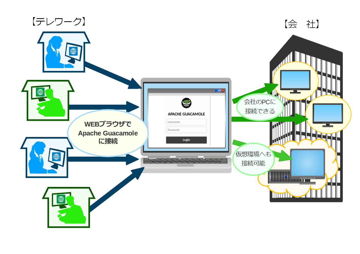 ニューノーマル時代に対応 テレワーク推進を加速する Apache Guacamole アパッチ ワカモレ の日本語マニュアルを2月17日に無償公開 21年2月17日 エキサイトニュース ニューノーマル時代に対応 テレワーク推進を加速する Apache Guacamole アパッチ ワカモレ の日本語マニュアルを2月17日に無償公開 21年2月17日 エキサイトニュース