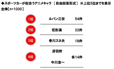 ホンダアクセス調べ スポーツカーが似合うアニメキャラ 1位 ルパン三世 2位 花形満 3位 骨川スネ夫 21年3月16日 エキサイトニュース