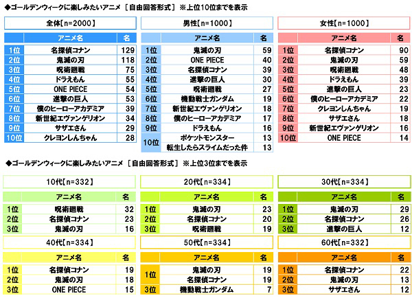 スカパー 調べ ゴールデンウィークに楽しみたいアニメ 1位 名探偵コナン 2位 鬼滅の刃 10代では1位 呪術廻戦 21年4月23日 エキサイトニュース 8 12