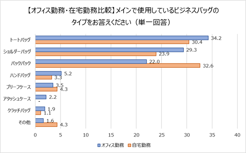 ビジネスパーソンのバッグ事情 多様な働き方でバッグ選びも変化 テレワーカーは バックパック派 が最多 使用中のビジネスバッグに不満がある人は 6割以上 約4割がプライベートと仕事でバッグを使い分けていない ビジネスカジュアルが似合う芸能人1位 綾瀬はるか 2位