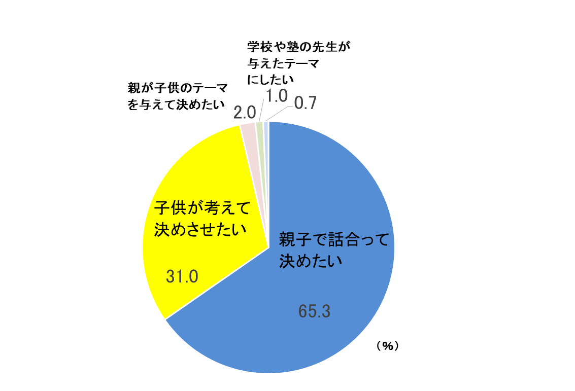 コロナ禍の夏休み お子さんと一緒に思い出作りができる自由研究のテーマをご紹介 21年7月27日 エキサイトニュース 2 5