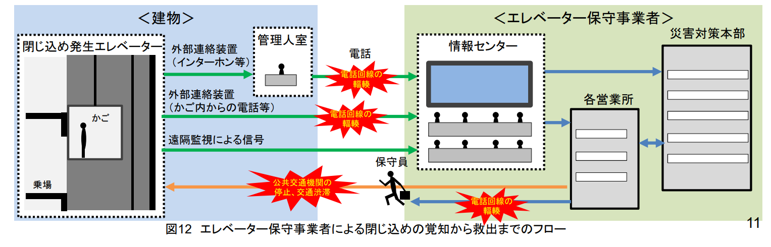 地震によるエレベーター閉じ込め時間を最小限に Qrコードで救援要請できるシステムへの問合せが約2倍増 2021年11月2日 エキサイトニュース