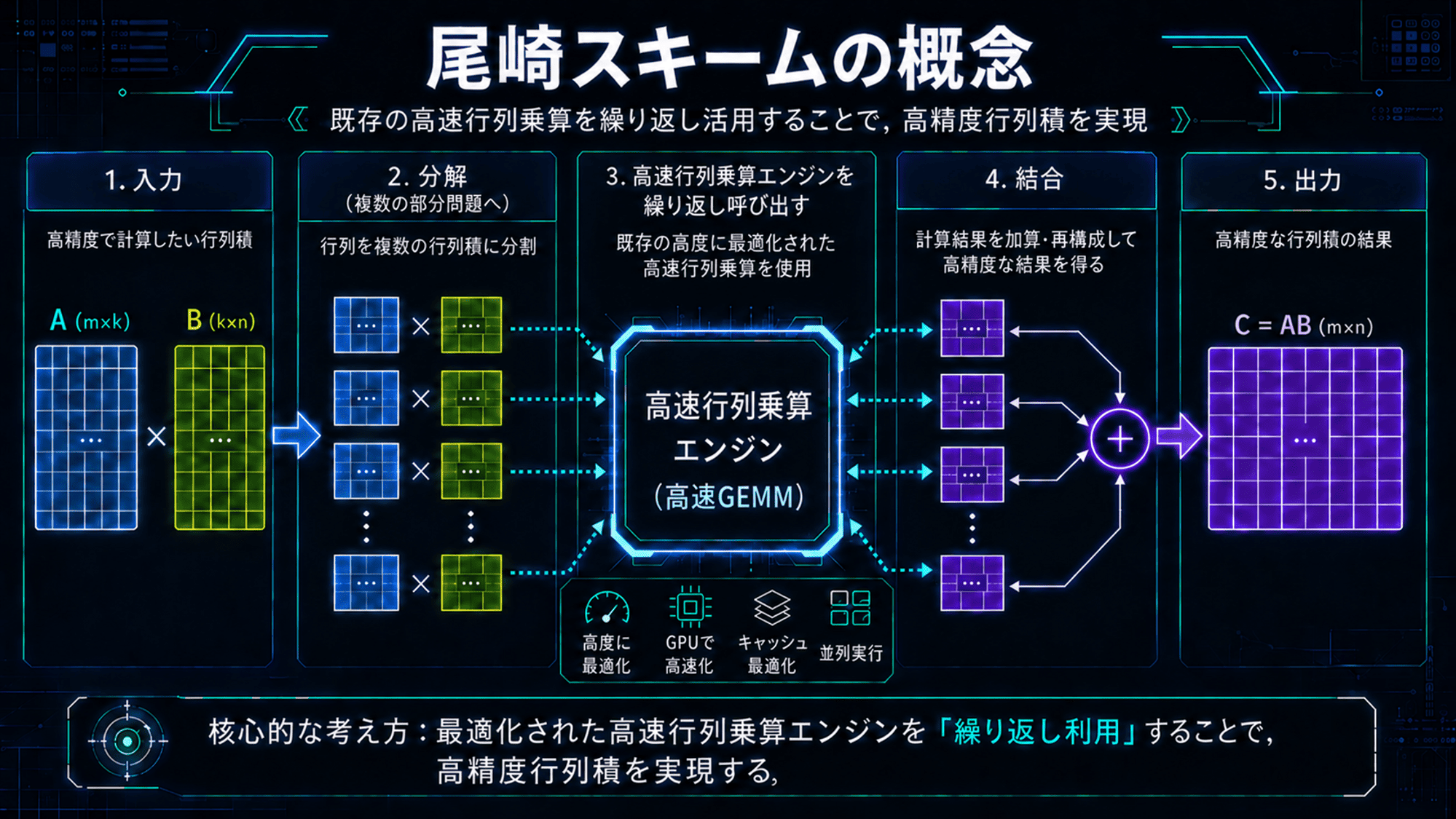 芝浦工業大学・尾崎教授の計算アルゴリズムをNVIDIAが新たに採用