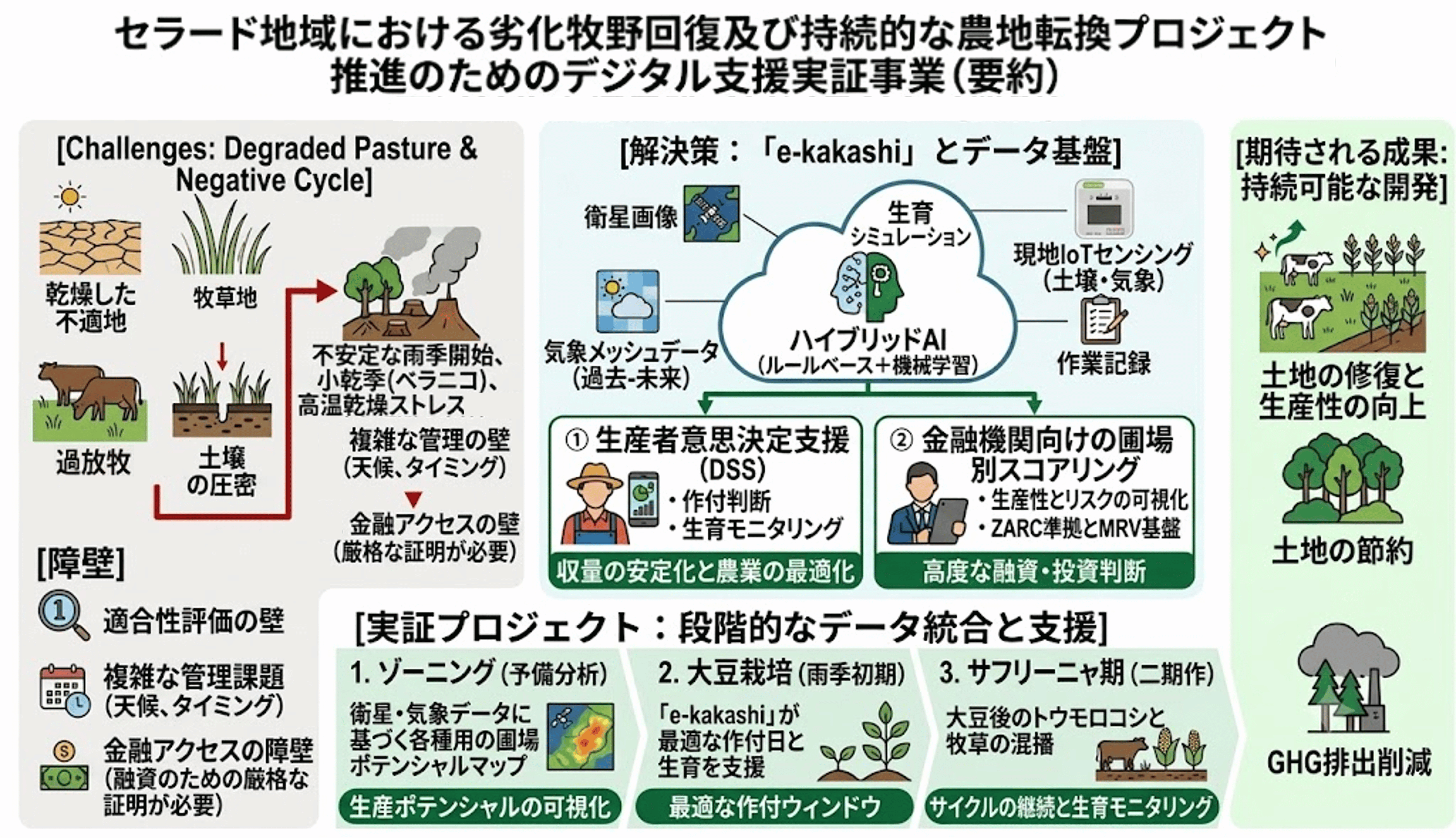 JICAの「ブラジル国セラード地域における劣化牧野回復及び持続的な農地
