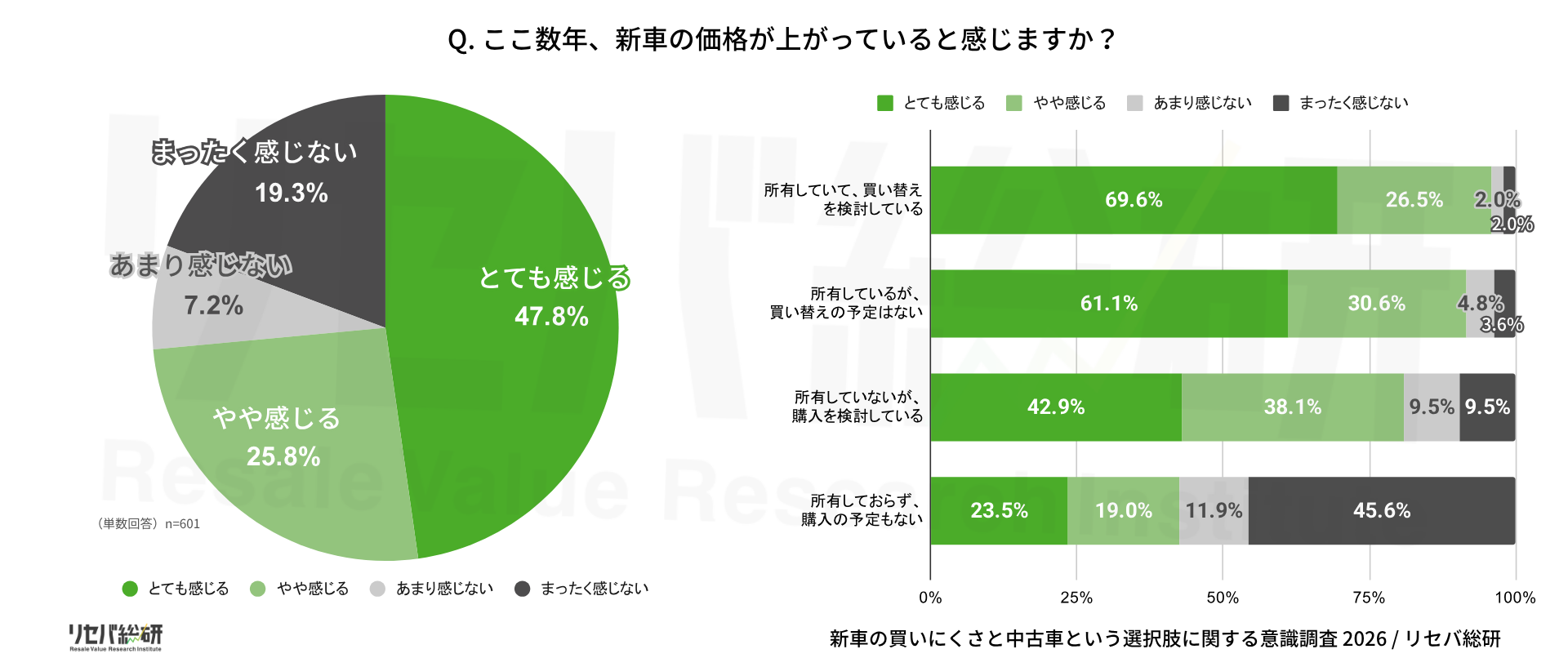 新車の買いにくさと中古車という選択肢に関する意識調査実施】新車の