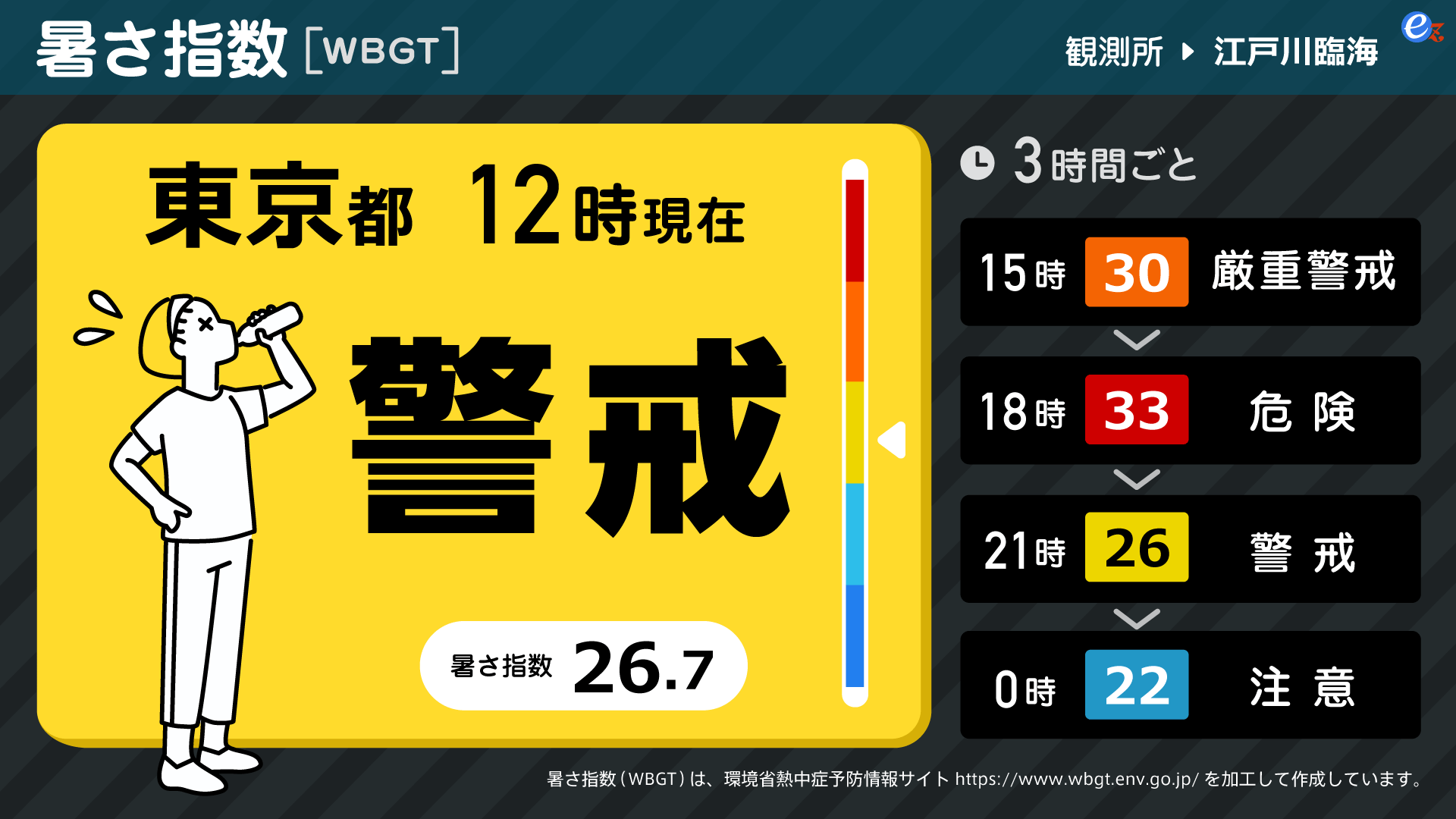 暑い夏を乗り切ろう 暑さ指数 Wbgt を活用したデジタルサイネージ向けサービス 7月1日より配信提供を開始 22年6月16日 エキサイトニュース