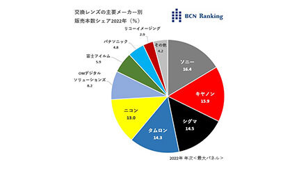 交換レンズでソニーが初めて年間シェアNo.1を獲得、ミラーレス化の進展