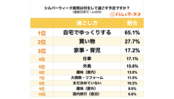 シルバーウィークは6割超が 自宅でゆっくり 60代以上男性で家事代行に否定的も 年9月18日 エキサイトニュース シルバーウィークは6割超が 自宅でゆっくり 60代以上男性で家事代行に否定的も 年9月18日 エキサイトニュース