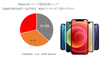 iPhone 12シリーズの販売初動、キャリアトップは“ソフトバンク” (2020