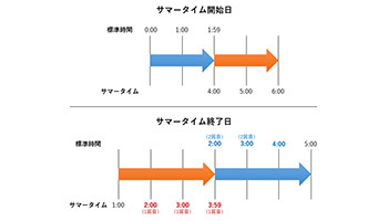 サマータイム導入が難しい理由、迫られる「2度訪れる同時刻」への対応
