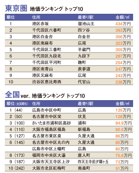 高級住宅地イメージと地価は比例しない ブランド地名 の今昔 21年3月19日 エキサイトニュース