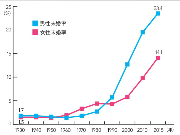 数字で見る、平成初期と末期の「恋愛観・結婚観」の違い 2018年4月19日 エキサイトニュース