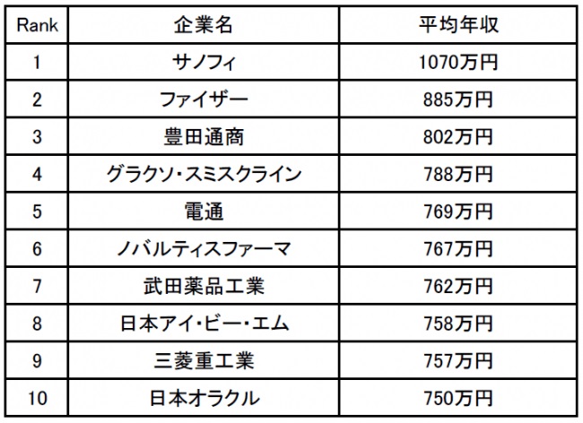 営業職の年収が高い会社ランキング1位サノフィ 管理職になると年収900 1000万円まで上がる 18年12月25日 エキサイトニュース