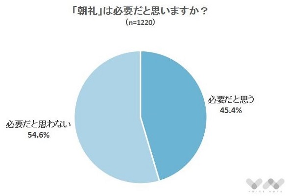 職場の朝礼って意味ある 必要派 その日の段取りが明確になる 反対派 連絡事項はメールで十分 毎朝やるのは時間の無駄 19年5月13日 エキサイトニュース
