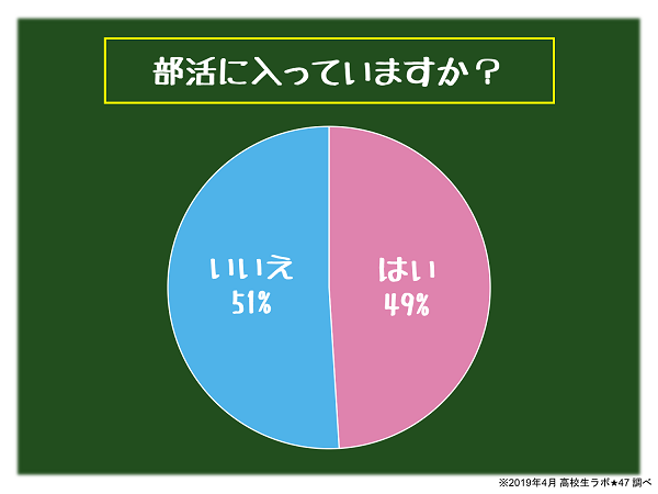 高校生に人気の部活1位 軽音楽部 2位 ダンス部 一方で2人に1人は帰宅部という結果に 19年5月21日 エキサイトニュース