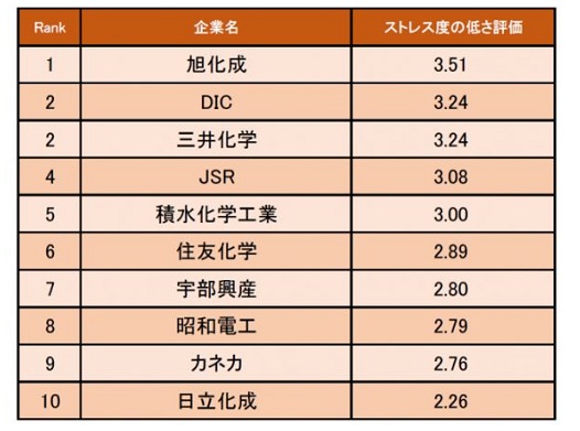 化学業界の ストレス度の低い企業ランキング 1位は旭化成 ブラック企業からはほど遠い 妻が専業主婦 自家所有者には補助支給 2019年6月17日 エキサイトニュース